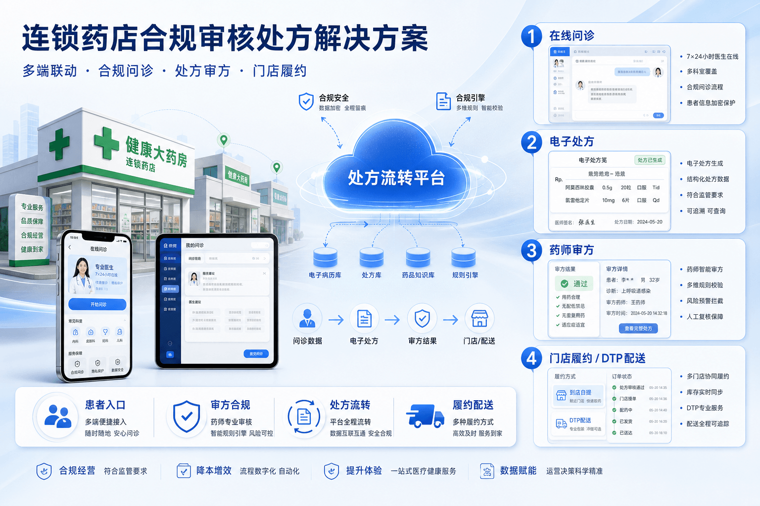 连锁药房